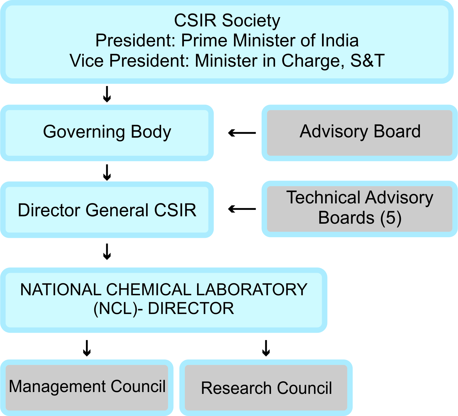 about csir